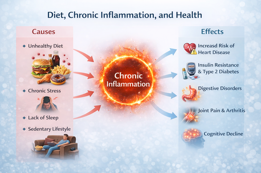 Diet, Chronic Inflammation, and Health: What’s Happening Inside Your Body